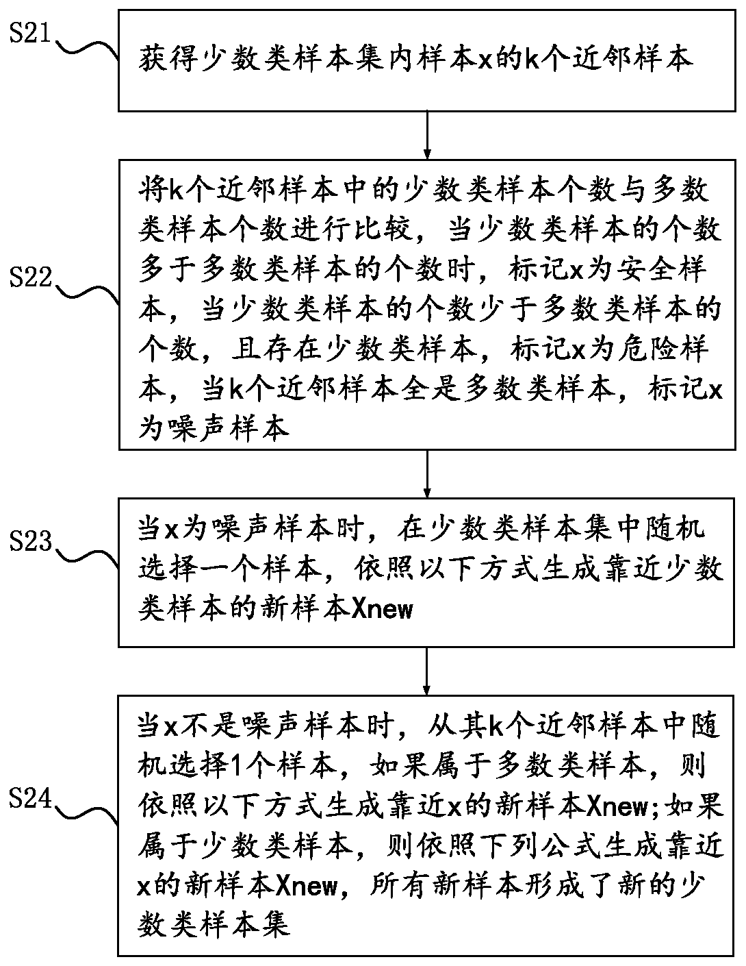 Unbalanced data set conversion method and system based on sampling and feature reduction