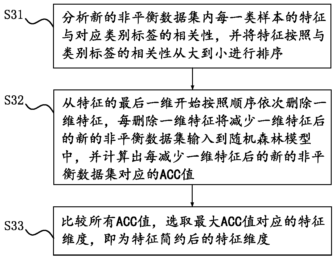 Unbalanced data set conversion method and system based on sampling and feature reduction