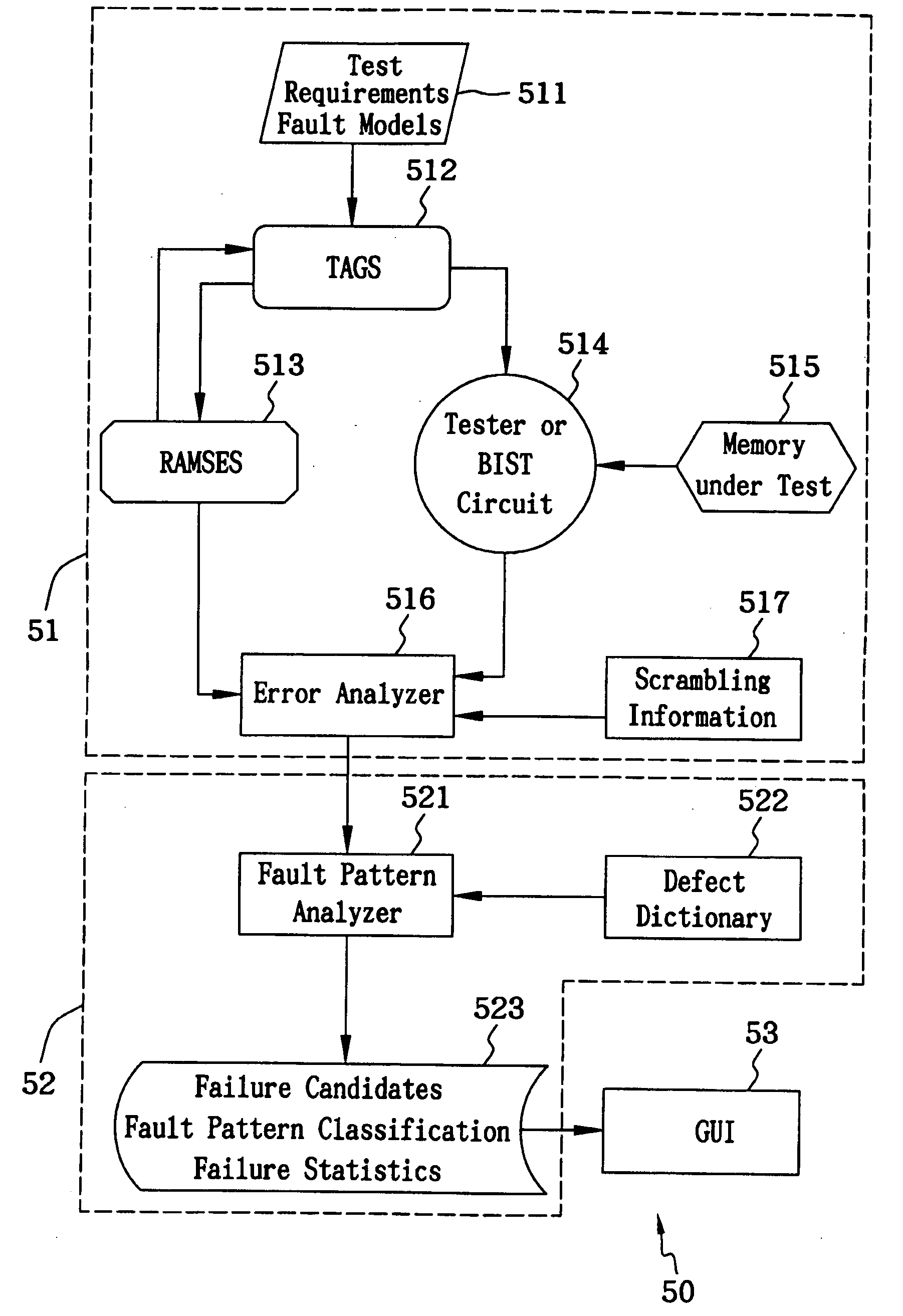 Method and system of fault patterns oriented defect diagnosis for memories