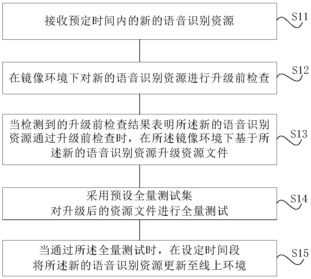 Speech recognition resource updating method and system