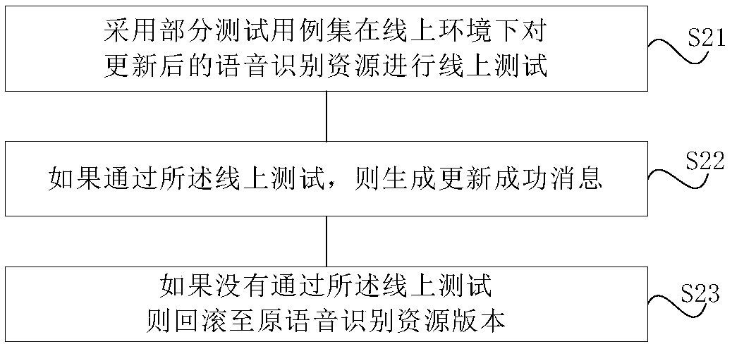 Speech recognition resource updating method and system