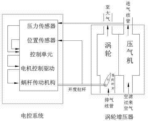 Intelligent, quick and accurate electric control system for turbo-charging adjustment