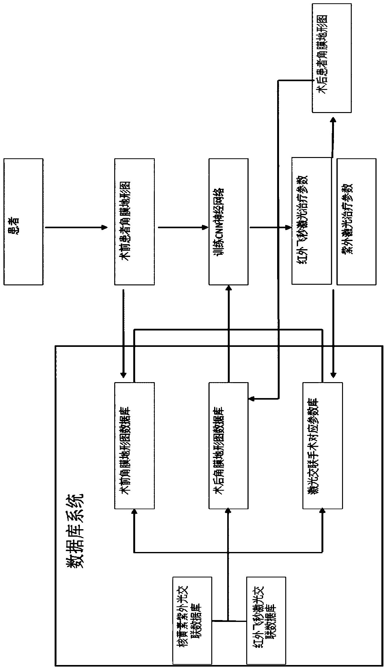 Intelligent treatment system for photo-crosslinking operation and establishment method