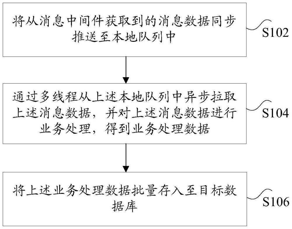 Business data processing method and device, storage medium and electronic equipment