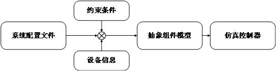 A method, system, device, and storage medium for constructing a power service simulation environment