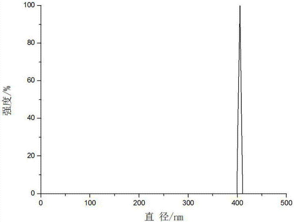 Method for preparing polysiloxane-acrylate/styrene copolymers with large particle sizes and core-shell structures