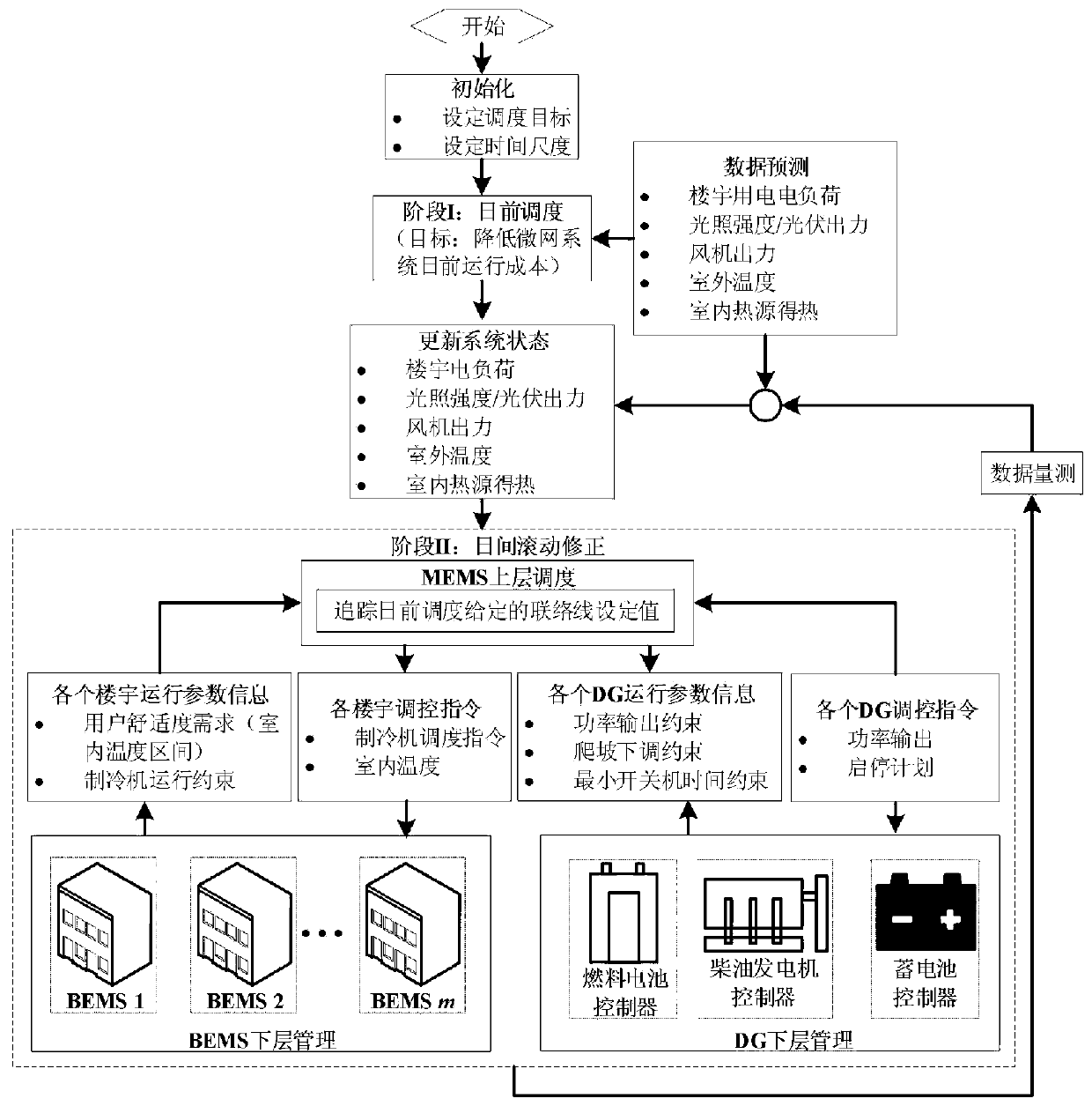 Predictive control method for building energy supply system model with integrated electric refrigerator