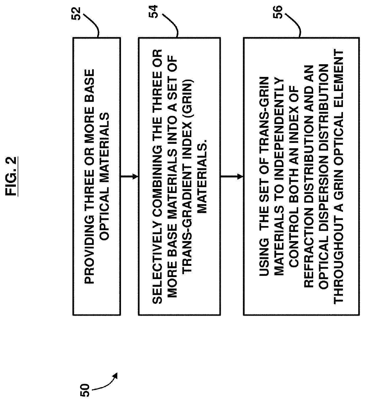 Independent control of both index and dispersion in gradient index optics