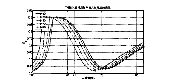 Reflector for realizing controllable reflectivity by using surface plasma