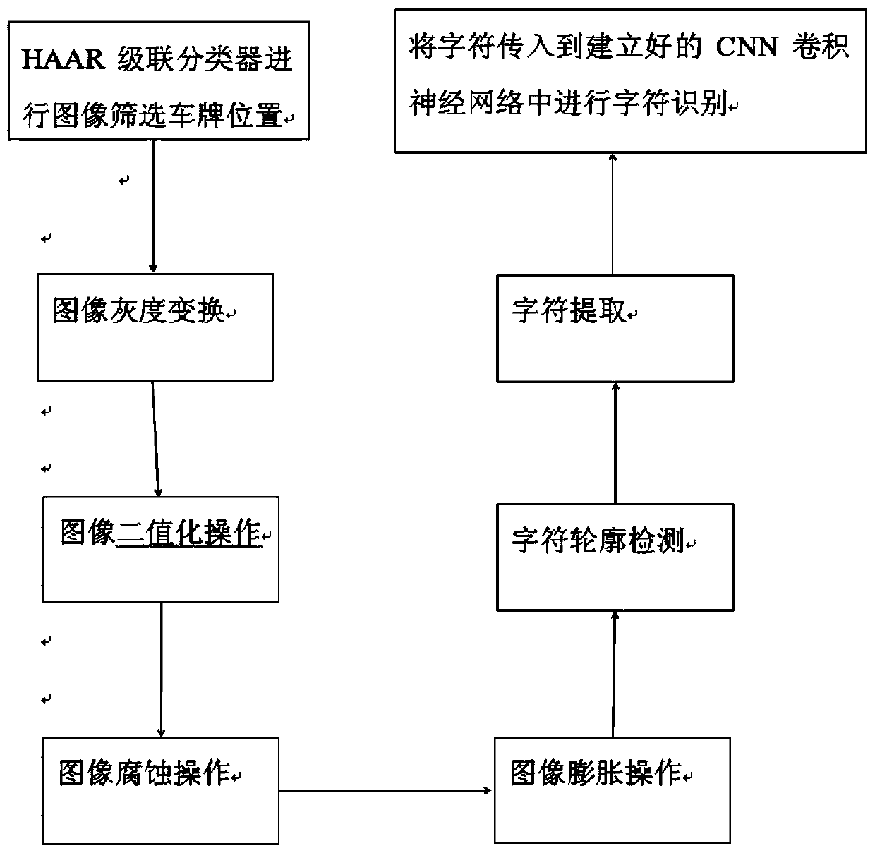 A vehicle character recognition method based on a CNN convolutional neural network