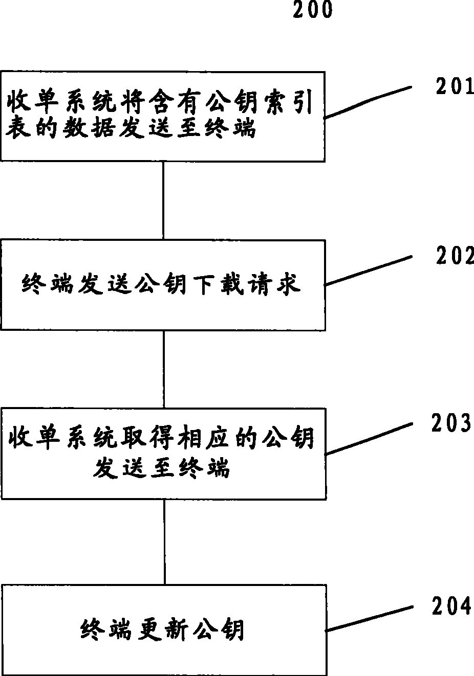 Public-key updating method and bank card terminal based on the method