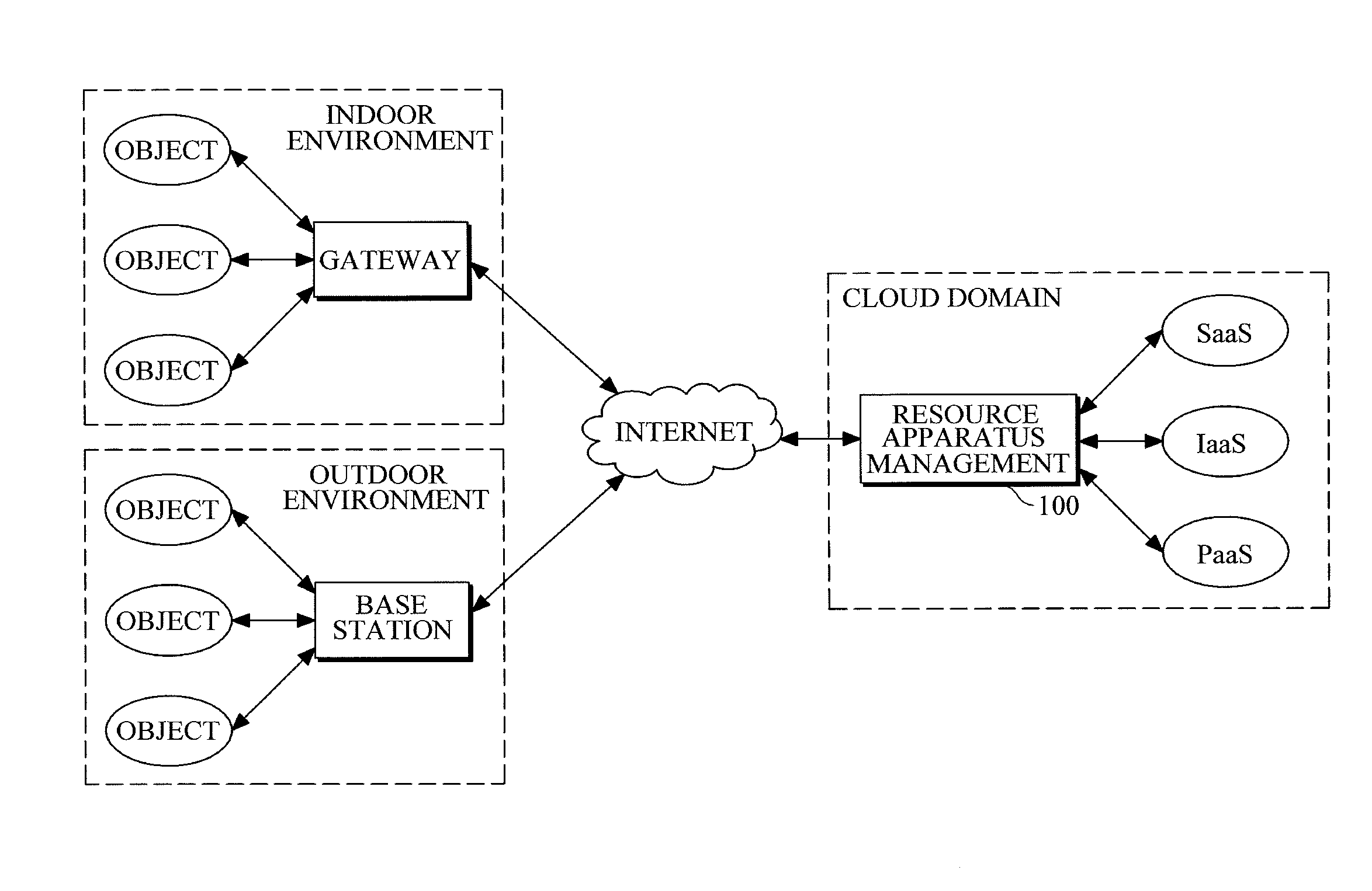 Resource management apparatus and method for supporting cloud-based communication between ubiquitous objects