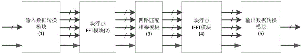 Real-time Block Floating Point Frequency Domain Four-way Pulse Compressor and Its Pulse Compression Method