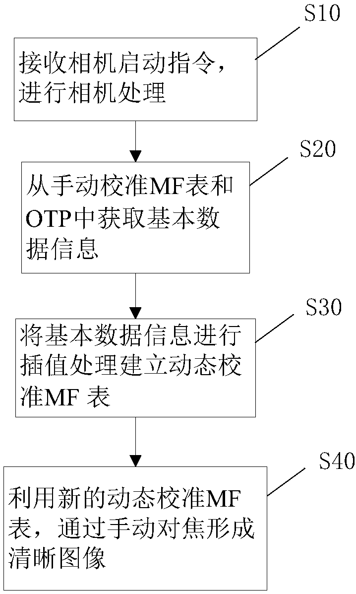 Dynamic calibration manual focusing method