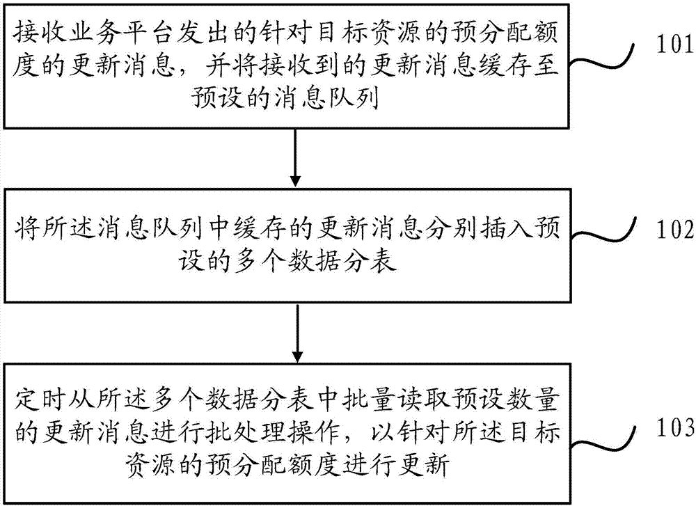 Method and device for controlling resource preallocation quota