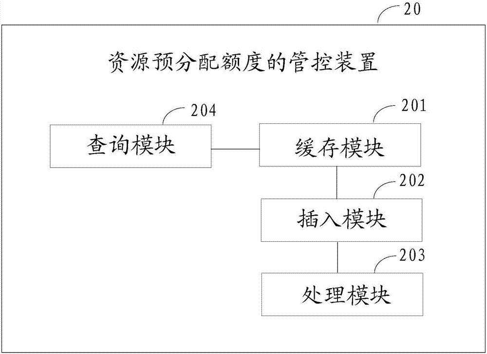 Method and device for controlling resource preallocation quota