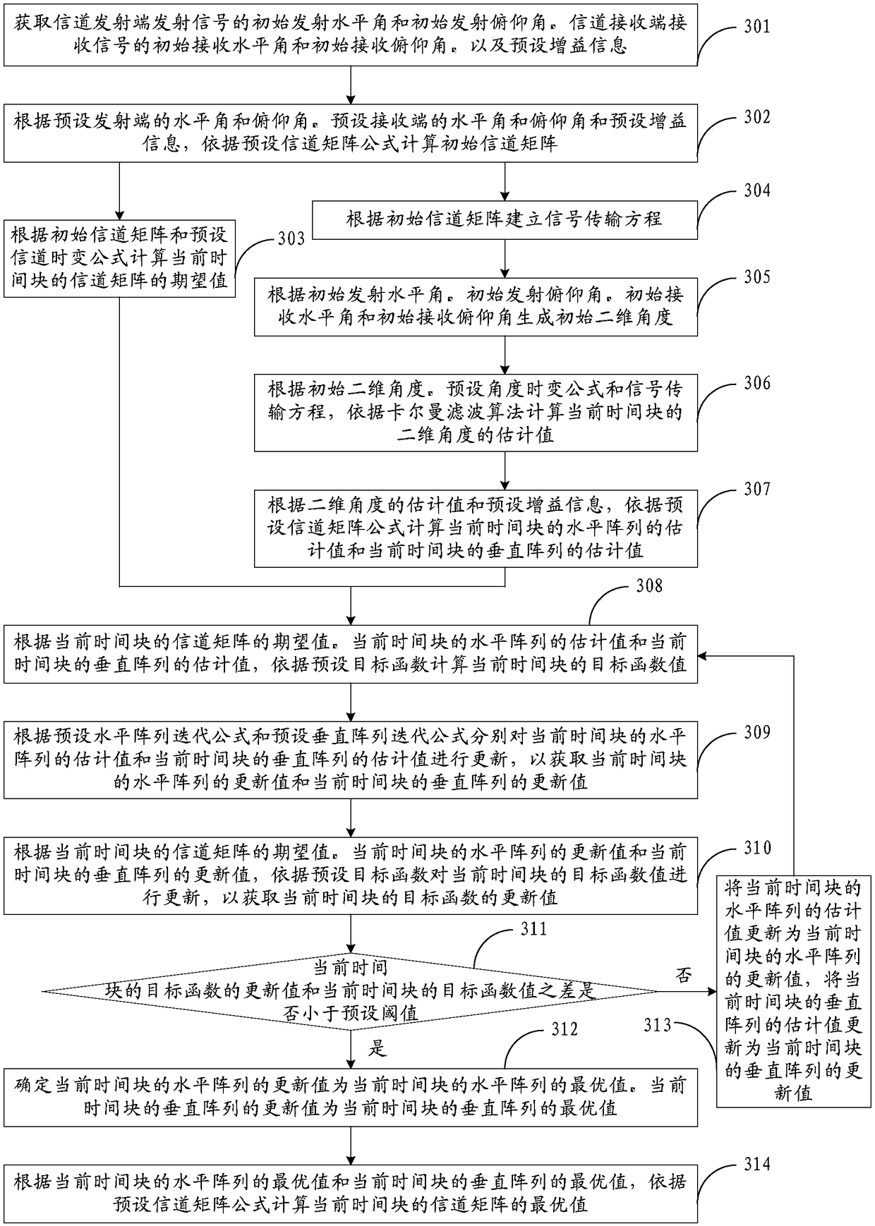 Channel tracking method and device