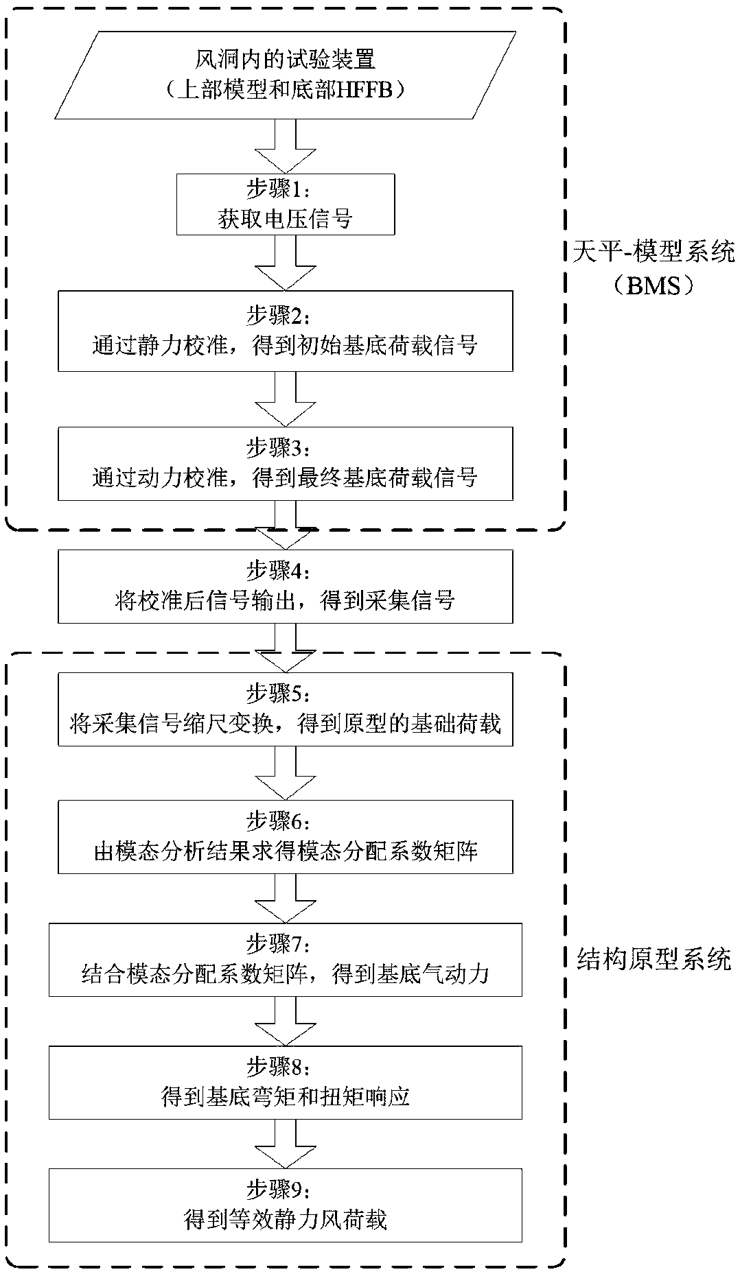 Wind vibration realizing method for double coupled system with consideration high-frequency base force balance test