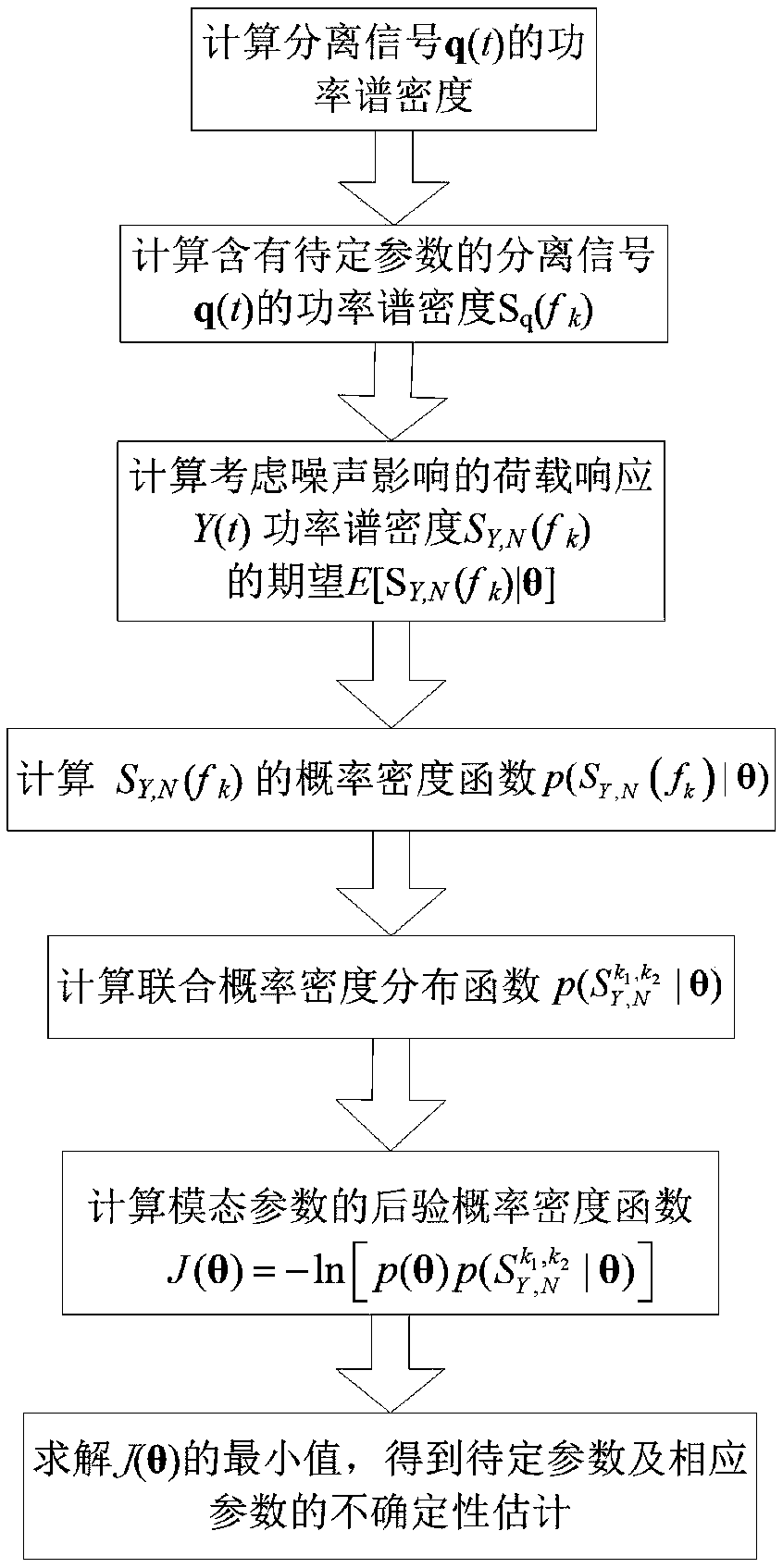 Wind vibration realizing method for double coupled system with consideration high-frequency base force balance test