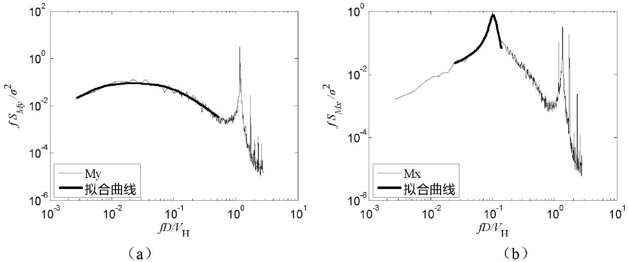 Wind vibration realizing method for double coupled system with consideration high-frequency base force balance test