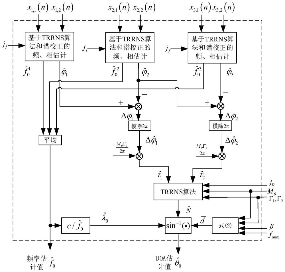 Robust and scalable sparse array frequency and doa estimation method and device