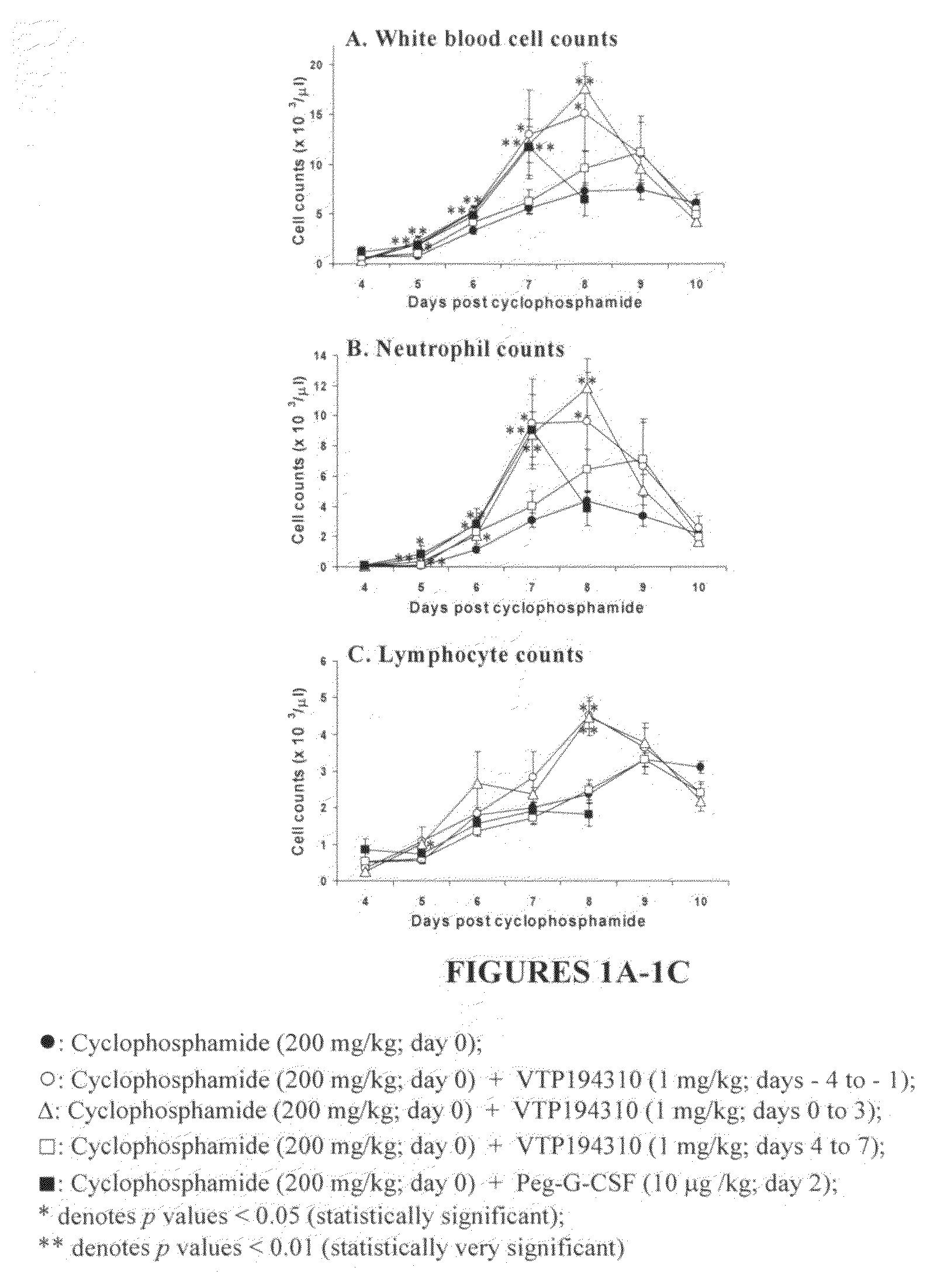 Methods for treating chemotherapy and radiation therapy side effects