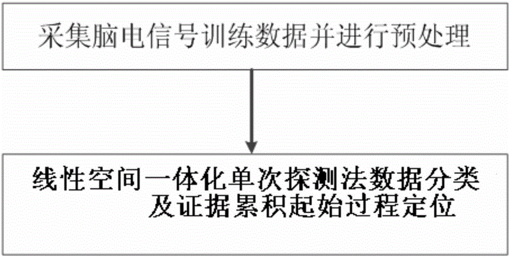 Parameter optimization method for decision-making model of brain-computer interface system