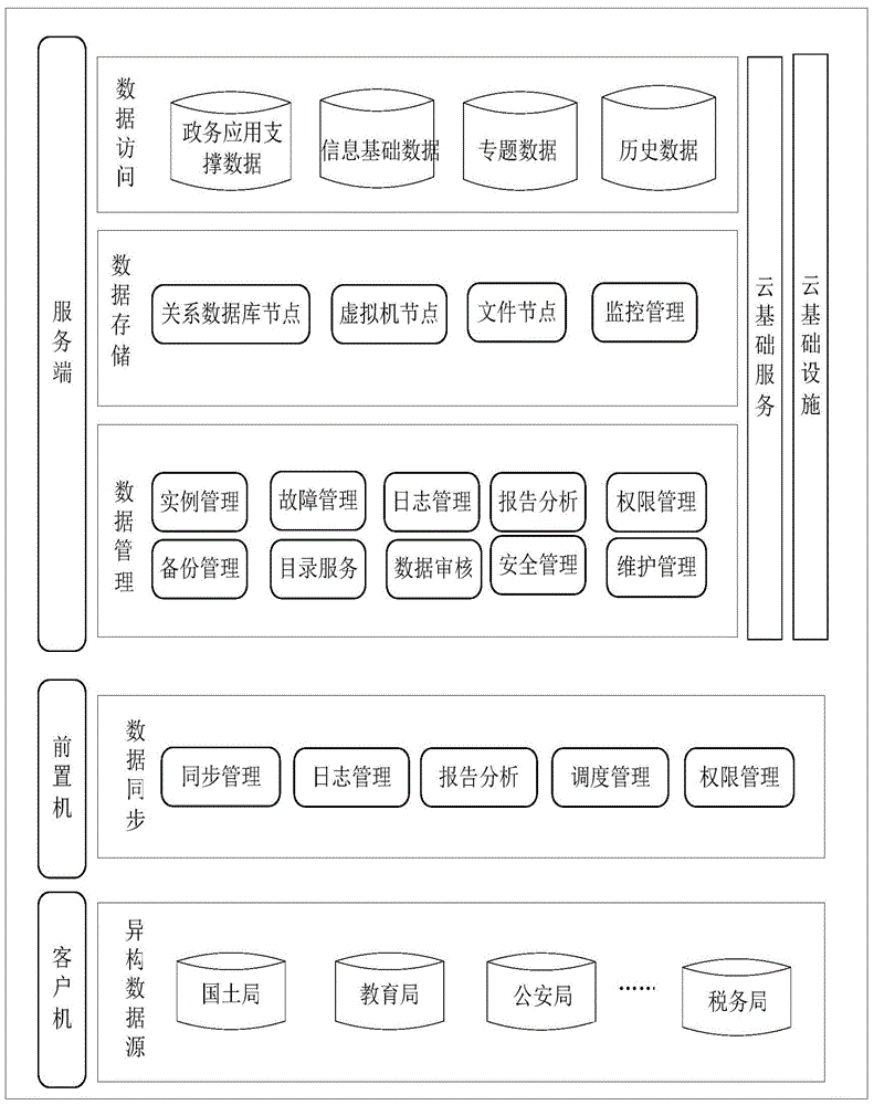 A Virtual Access Management Method for Heterogeneous Databases