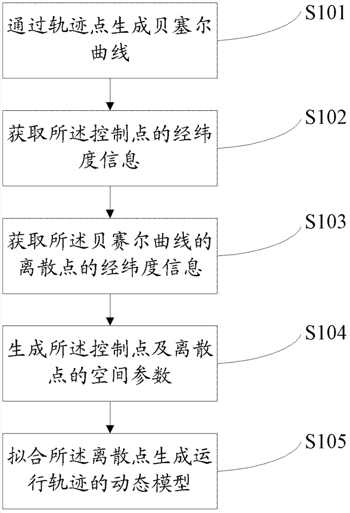 A method and system for generating a motion model trajectory