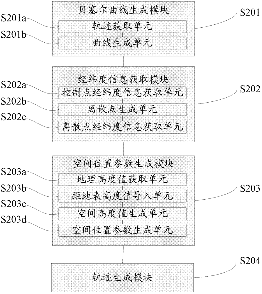 A method and system for generating a motion model trajectory