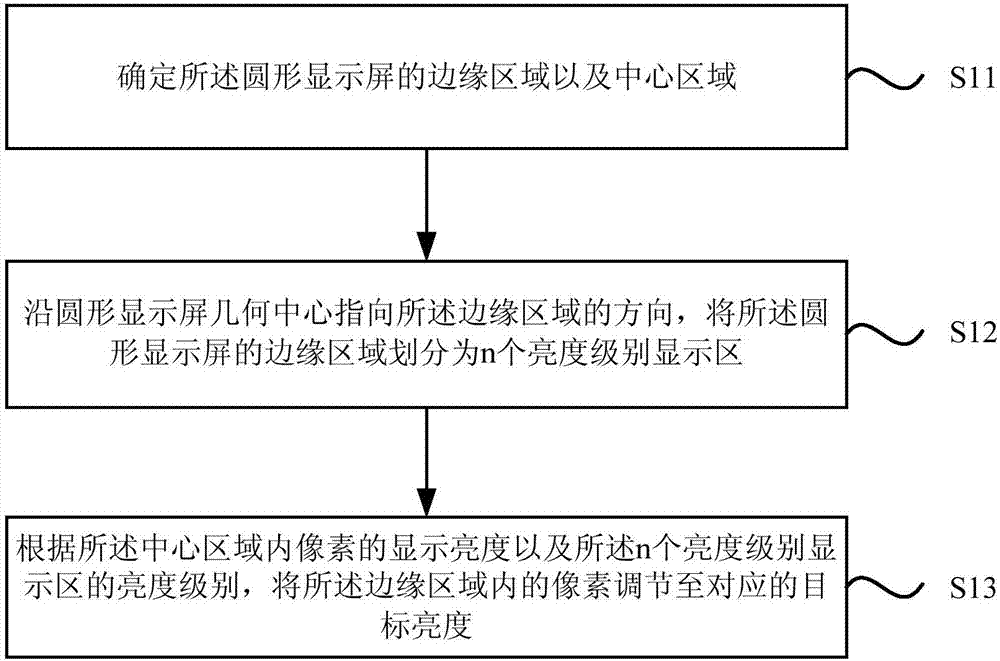 Method for improving edge display effect of circular display screen