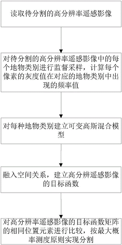 High-resolution remote sensing image supervised segmentation method based on variable Gaussian hybrid model