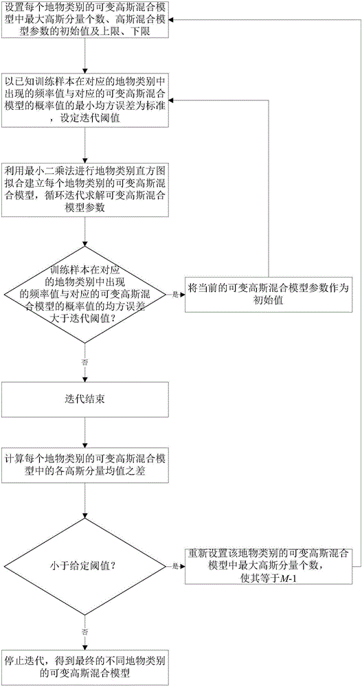 High-resolution remote sensing image supervised segmentation method based on variable Gaussian hybrid model