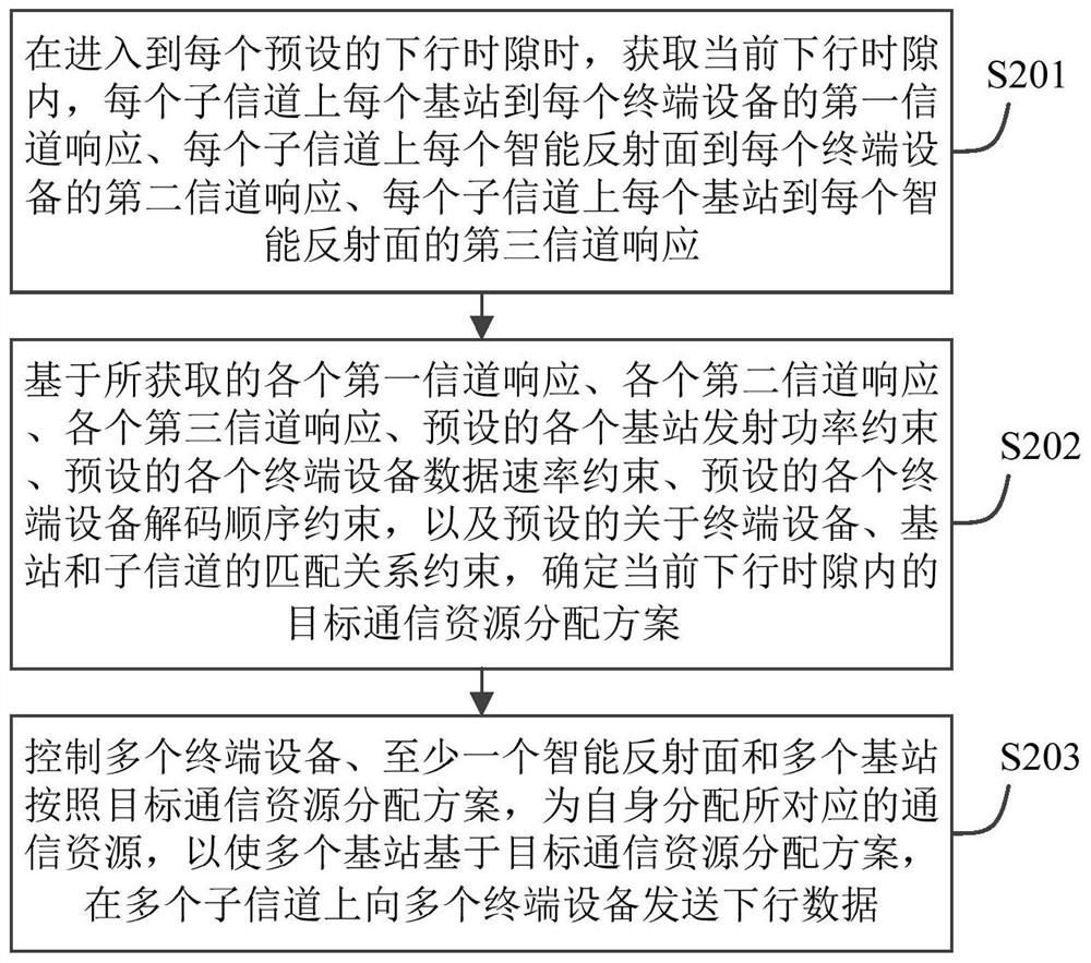 Communication resource allocation method and apparatus, and electronic device