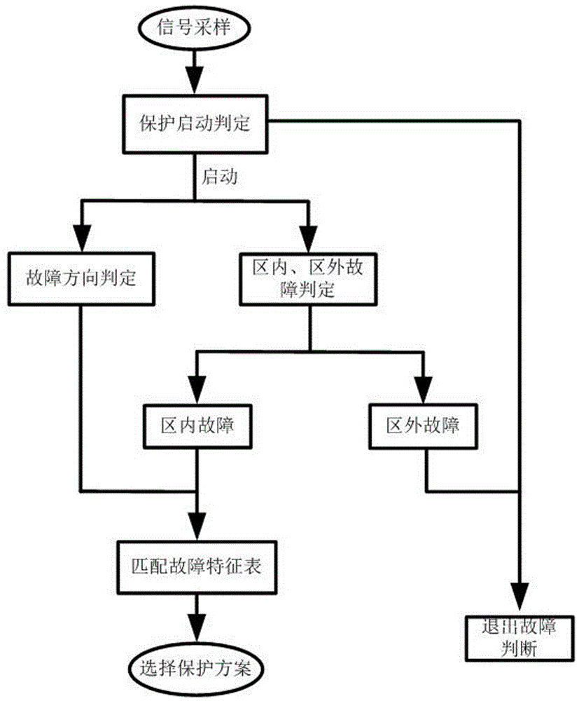 Flexible DC power transmission overhead line fault rapid determining method without setting threshold