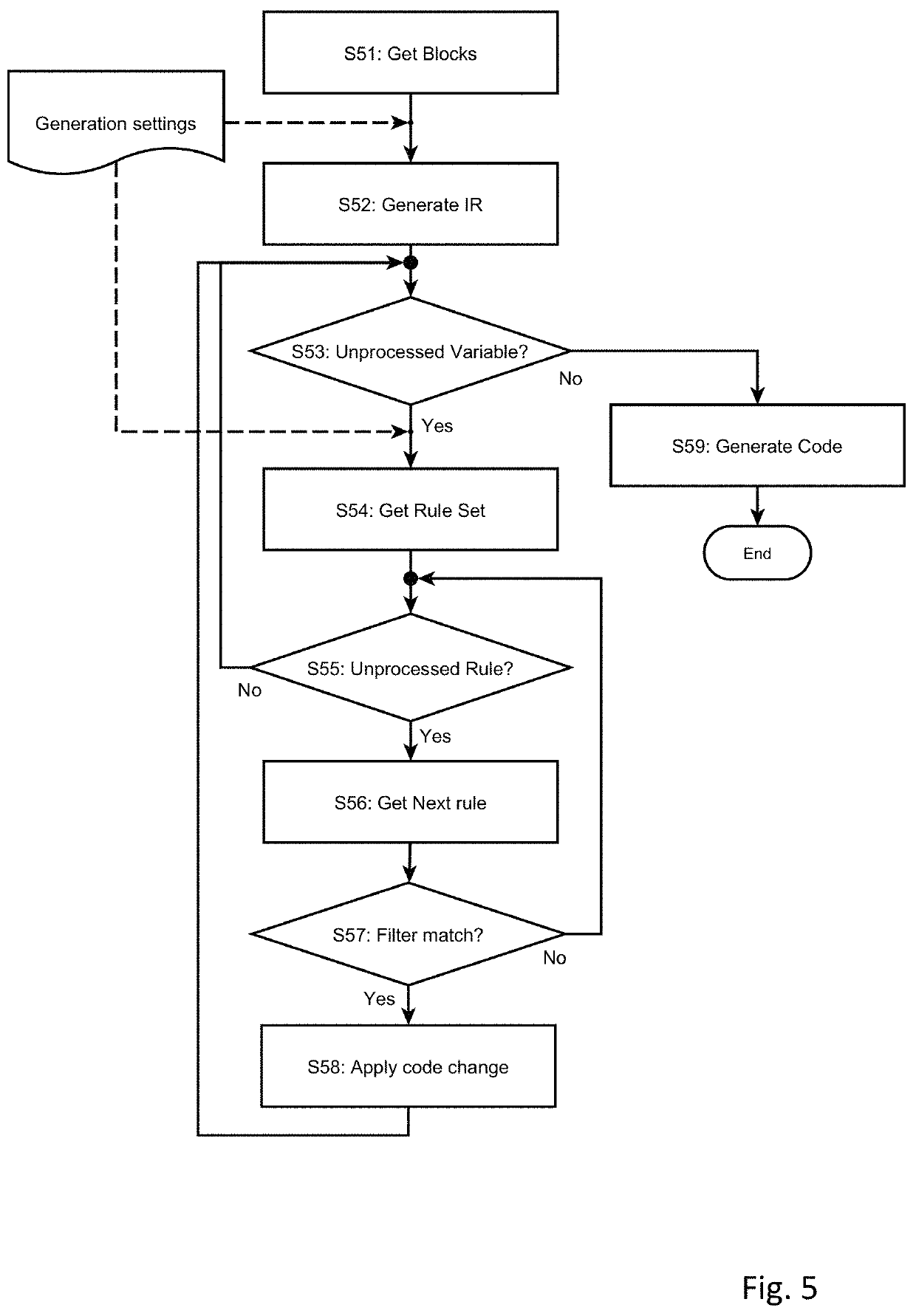 Method and system for generating program code modified by rule sets