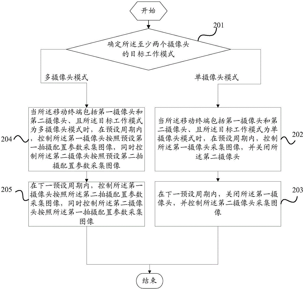 Camera temperature control method and mobile terminal