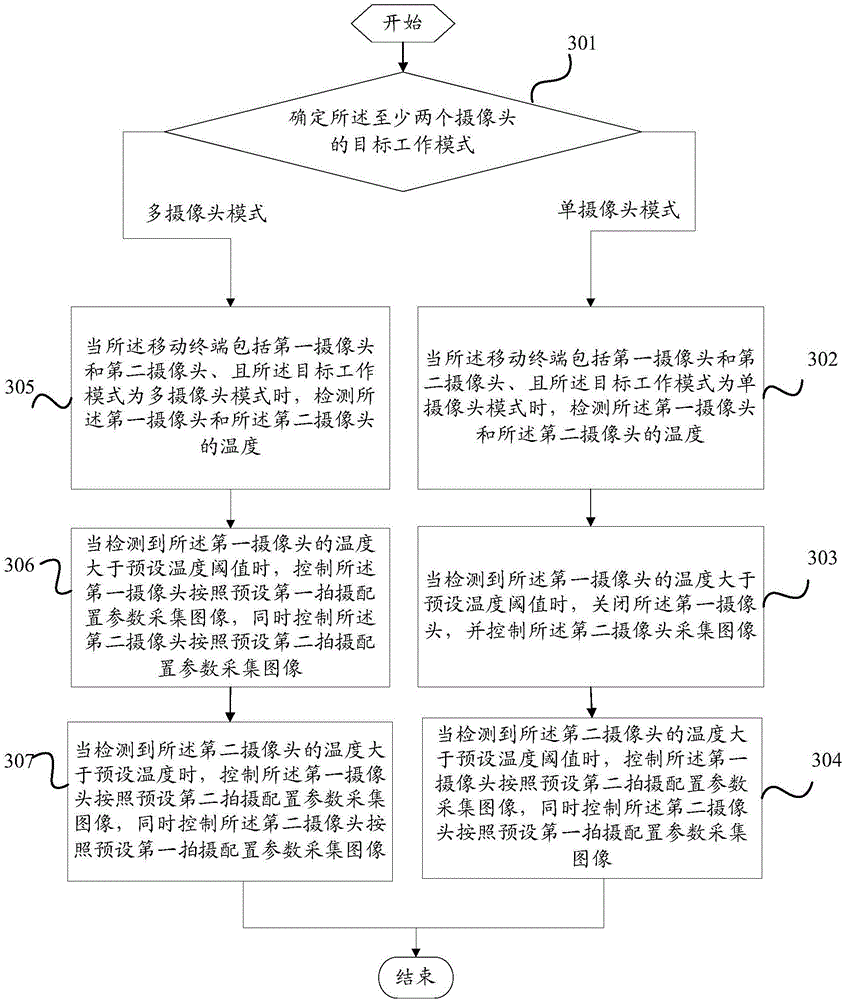 Camera temperature control method and mobile terminal