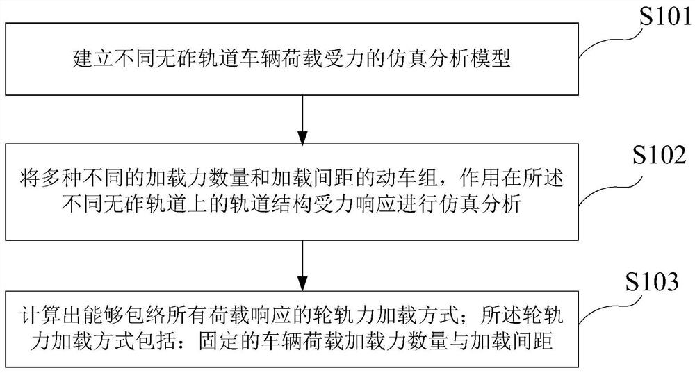 Method and system for determining load diagram of ballastless track vehicle of high-speed railway