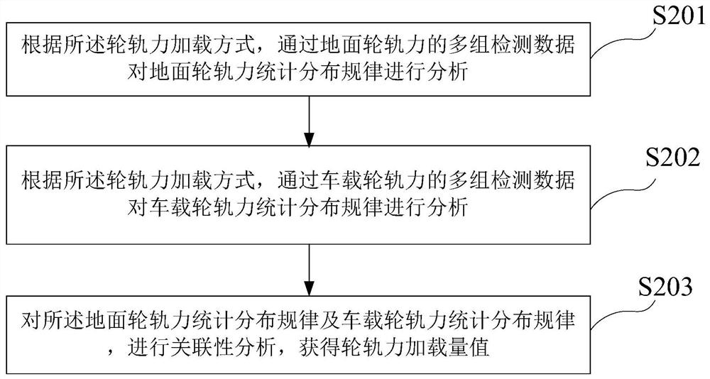 Method and system for determining load diagram of ballastless track vehicle of high-speed railway