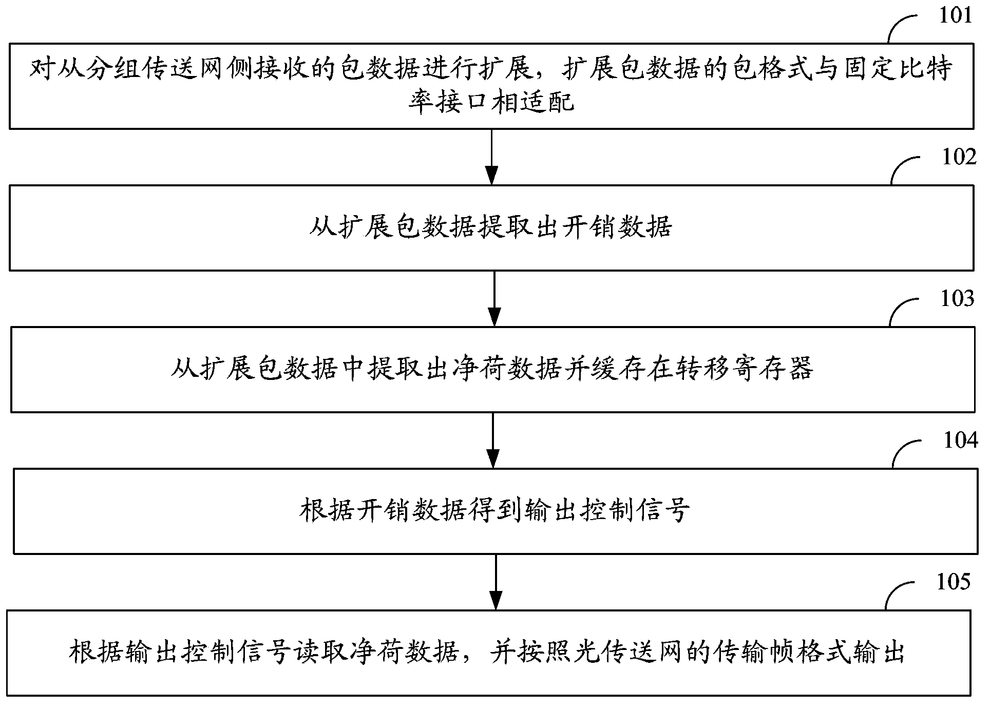 Constant-bit-rate interface data receiving method and device for optical transport network mixed services