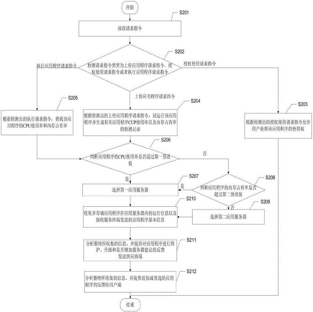 Management method for cloud application and system thereof