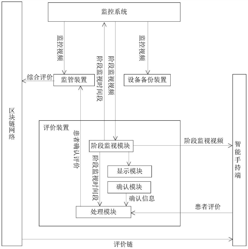 Medical evaluation system based on block chain