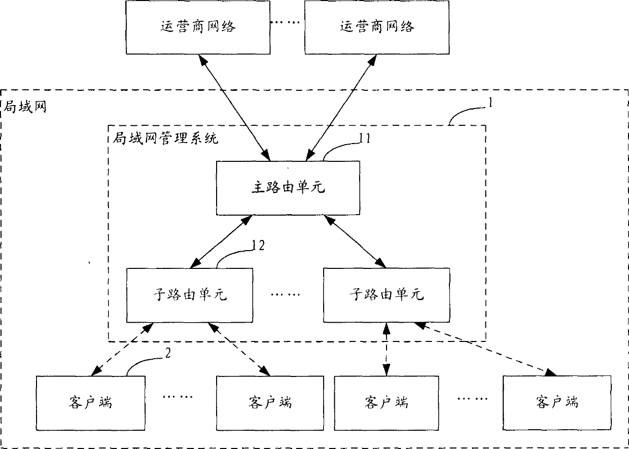 Local area network and management system thereof