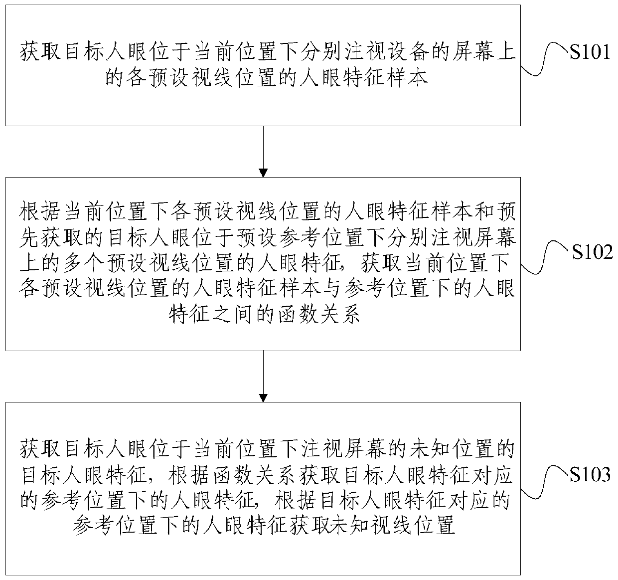 Human eye sight line tracking method