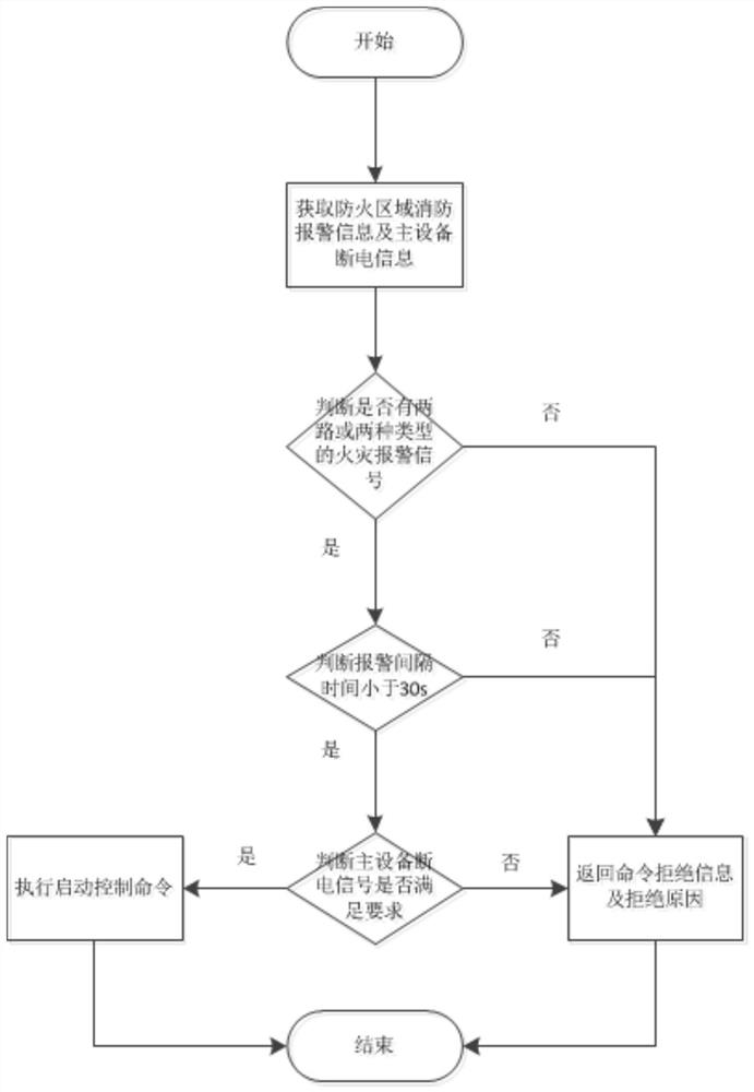 Remote centralized monitoring system and method for fire protection of transformer substation