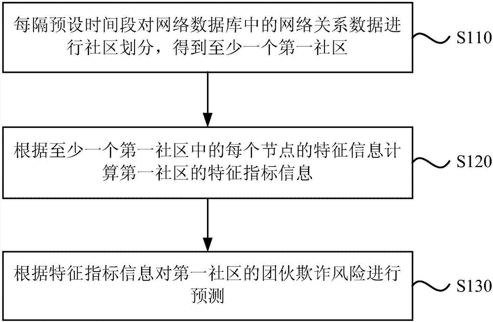 Finding method and device for group fraud