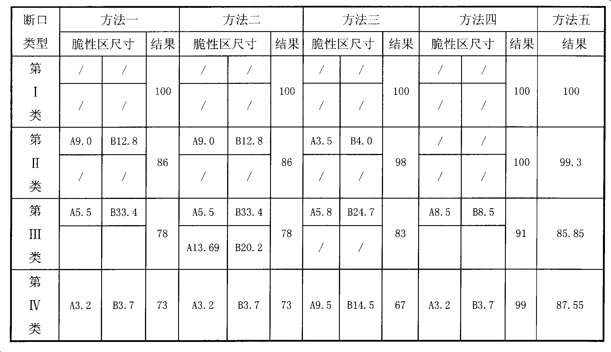 Evaluation method of abnormal fracture in drop weight tear test of steel pipe