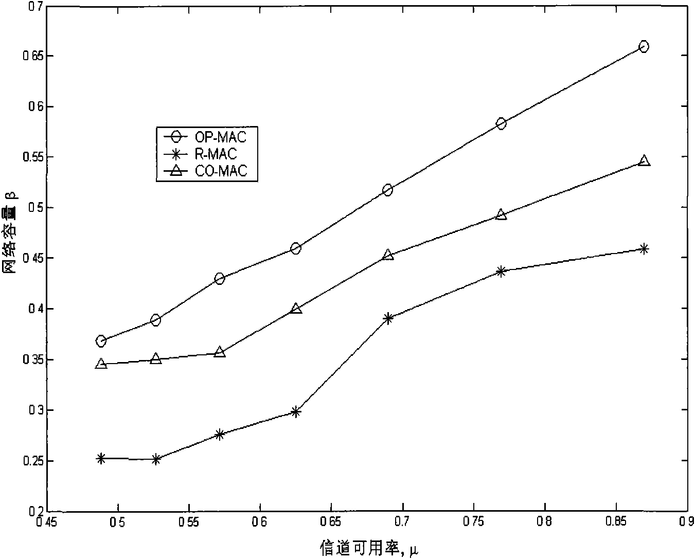 Method for implementing control protocol of random and periodical media access of radio network