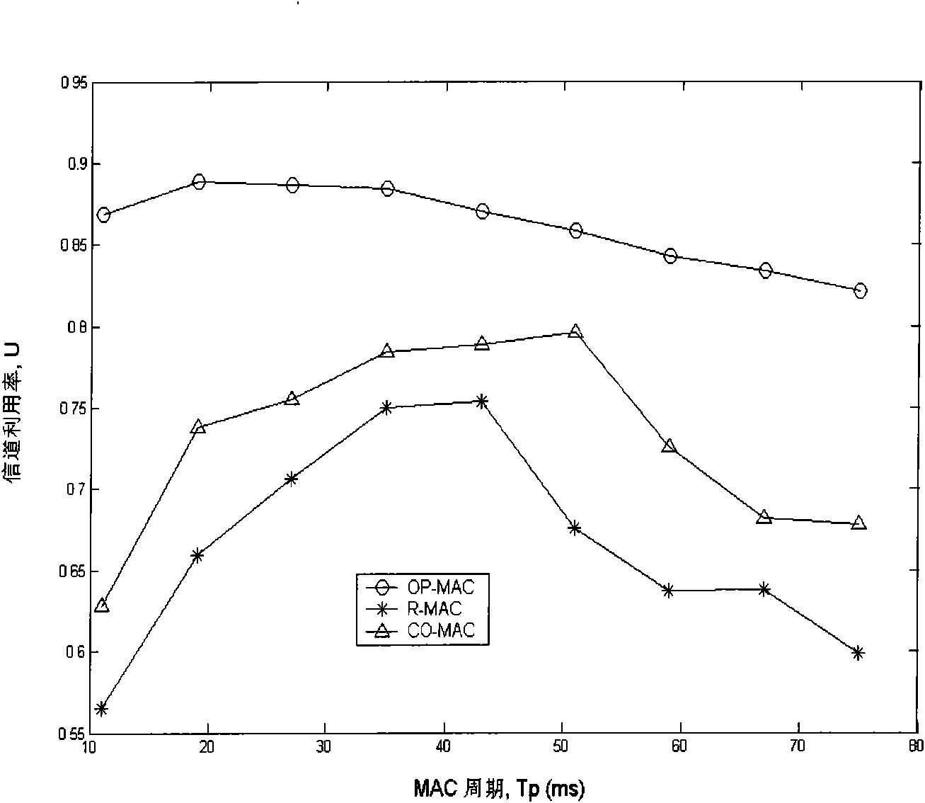 Method for implementing control protocol of random and periodical media access of radio network